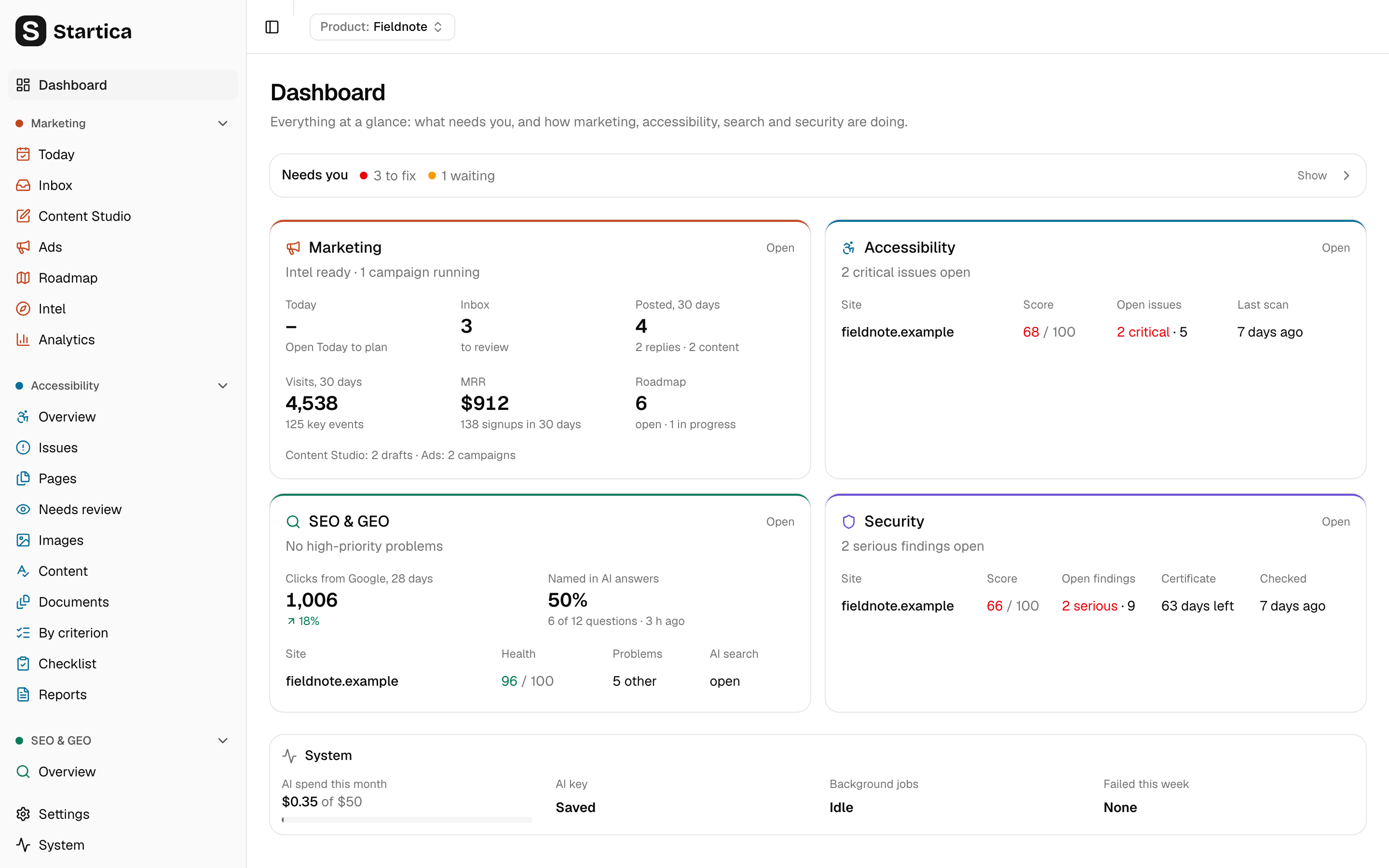 Startica's Dashboard for the demo product Fieldnote: a collapsed Needs you line with 3 to fix and 1 waiting, then Marketing, Accessibility, SEO & GEO and Security cards with each module's numbers, and a System card